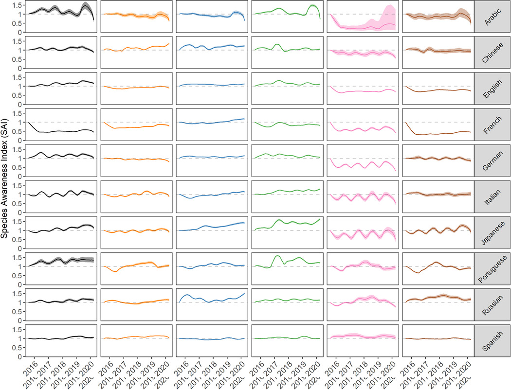 Trends in Species Awareness Index